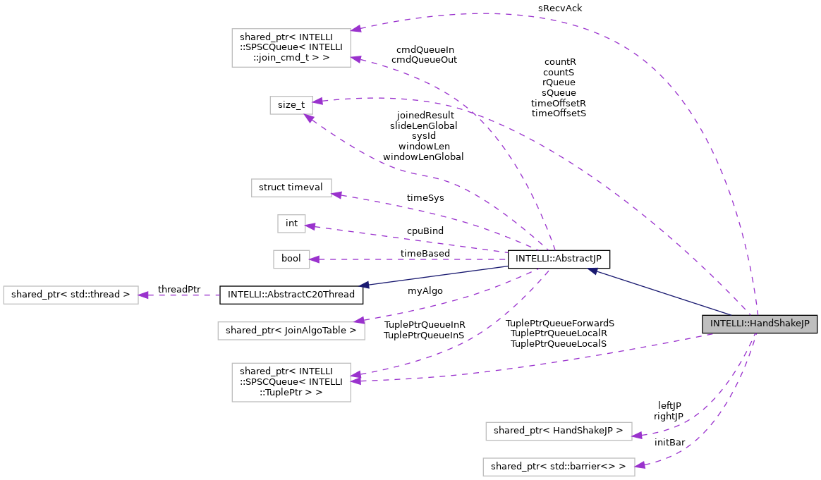 Collaboration graph